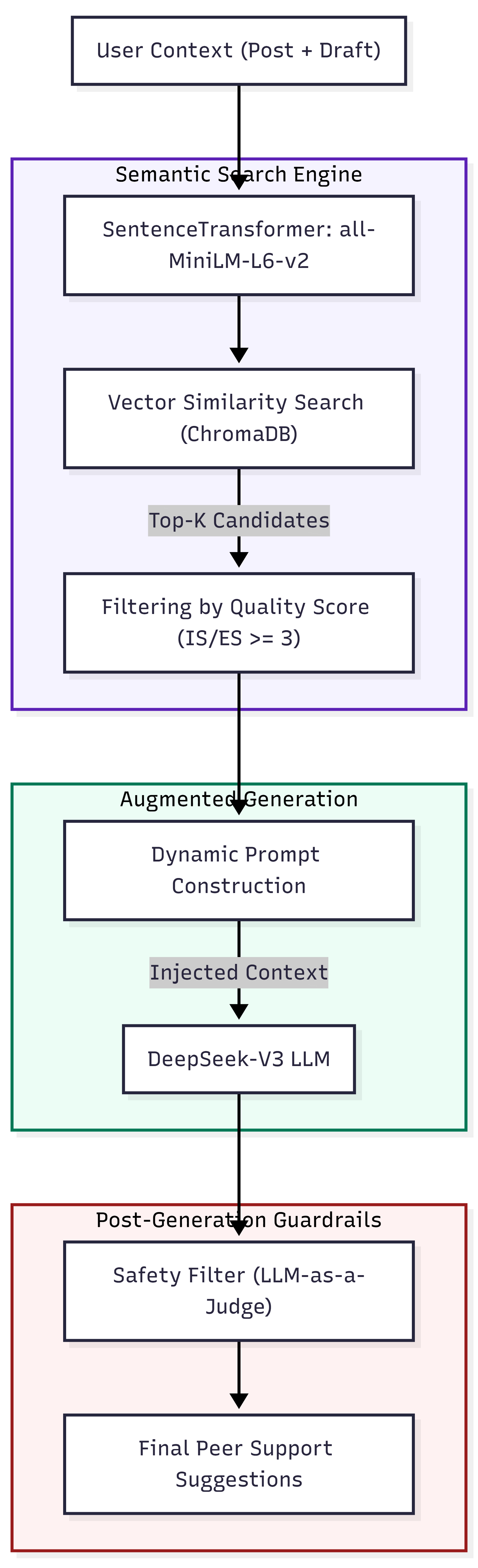 Assessment Algorithm